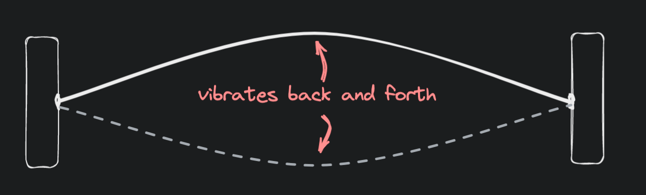 What is a harmonic?