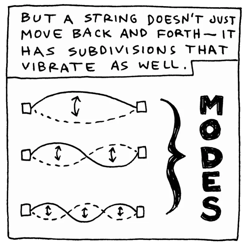 Diagrams of a string vibrating in one, two, and three subdivisions, bracketed and labeled ‘modes’: ‘But a string doesn't just move back and forth — it has subdivisions that vibrate as well.’