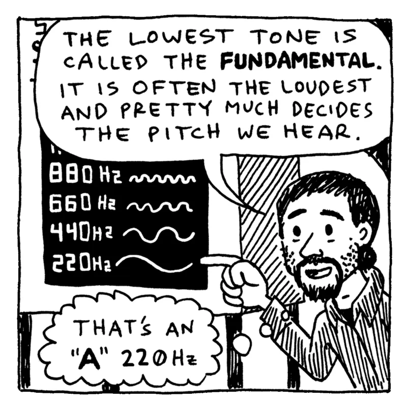 Sudara points at the 220Hz line on the spectrogram: ‘The lowest tone is called the fundamental. It is often the loudest and pretty much decides the pitch we hear. That's an A 220Hz.’