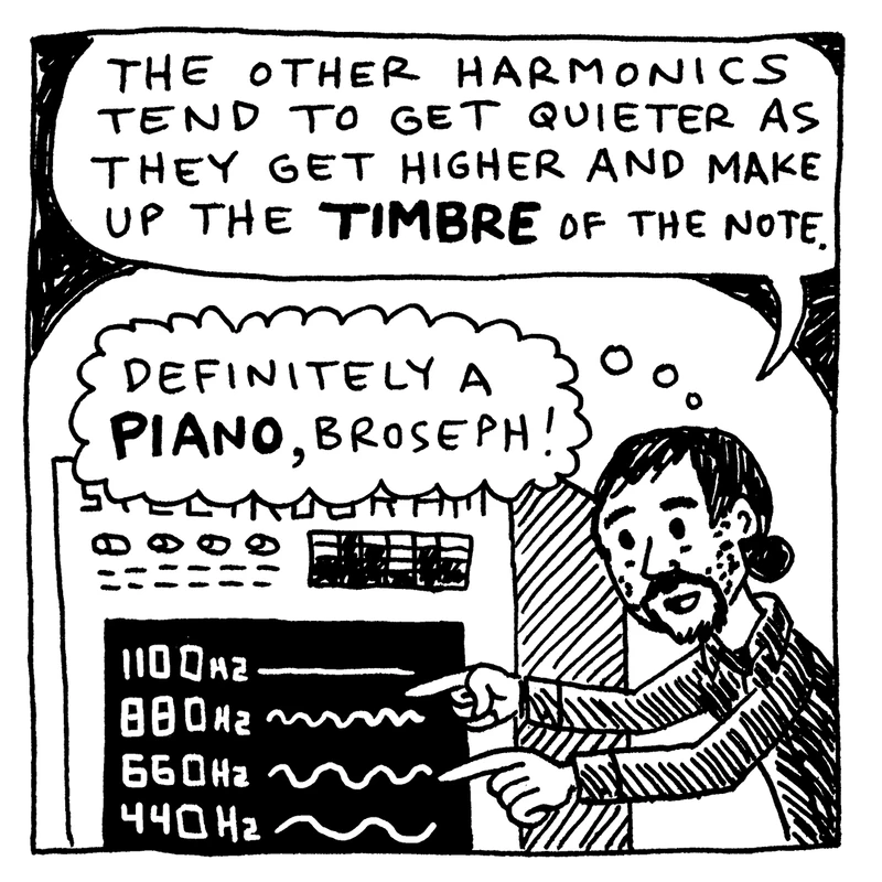 Sudara thinks ‘Definitely a piano, broseph!’ while pointing at the spectrogram: ‘The other harmonics tend to get quieter as they get higher and make up the timbre of the note.’