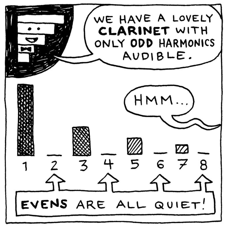The harmonic-bar waiter presents a bar chart: tall bars on harmonics 1, 3, 5, 7 (decreasing in height) with arrows pointing at the empty 2, 4, 6, 8 slots. Waiter: ‘We have a lovely CLARINET with only ODD harmonics audible.’ Sudara: ‘Hmm…’ Caption: ‘Evens are all quiet!’
