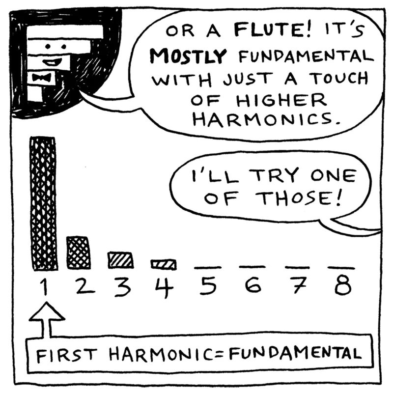 The harmonic-bar waiter shows a second chart — tall bar at harmonic 1, shrinking bars on 2, 3, 4, nothing on 5–8 — with an arrow pointing at bar 1. Waiter: ‘Or a FLUTE! It's MOSTLY fundamental with just a touch of higher harmonics.’ Sudara: ‘I'll try one of those!’ Caption: ‘First harmonic = fundamental.’